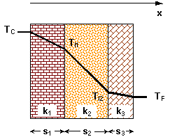 Andamento temperatura in una parete piana multistrato