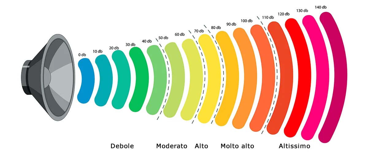 decibel