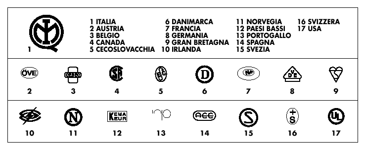 marchi sicurezza elettrica