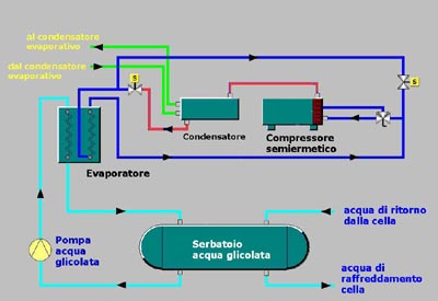 Circuito frigorifero Otzi