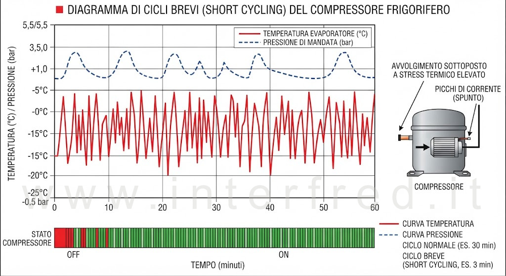 Brevi cicli di marcia del compressore