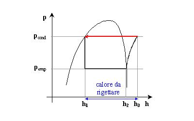 ciclo frigorifero diagramma pressione-entalpia
